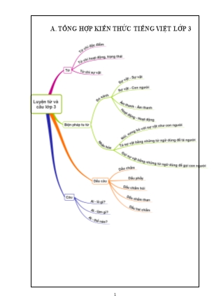 Tổng hợp kiến thức môn Luyện từ và câu Lớp 3