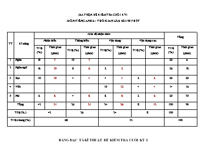 Ma trận Đề kiểm tra cuối học kỳ I môn Tiếng Anh Lớp 6